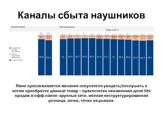 Каналы сбыта наушников Явно прослеживается желание покупателя увидеть/послушать а потом приобрести