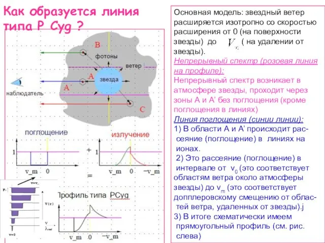 Как образуется линия типа P Cyg ? Основная модель: звездный ветер