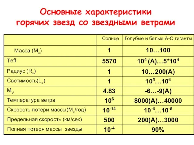 Основные характеристики горячих звезд со звездными ветрами Масса (М◉) Голубые и белые А-О гиганты