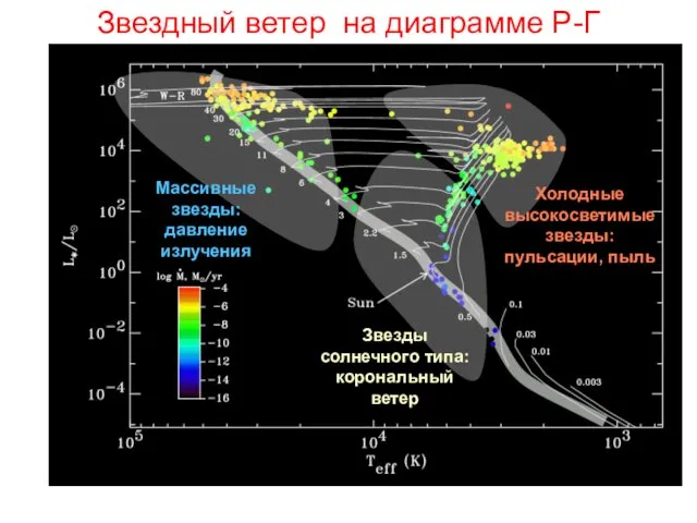 Звездный ветер на диаграмме Р-Г