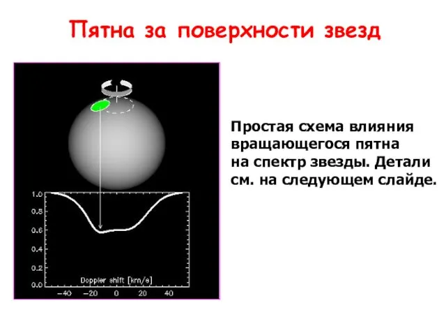 Пятна за поверхности звезд Простая схема влияния вращающегося пятна на спектр