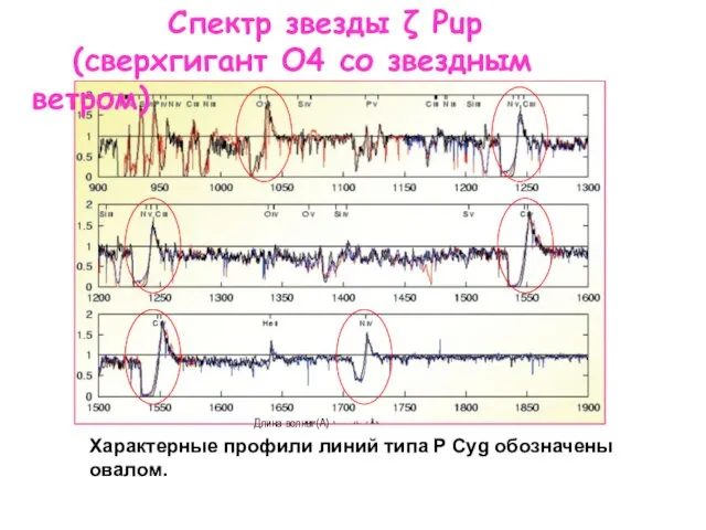 Спектр звезды ζ Pup (сверхгигант О4 со звездным ветром) Длина волны