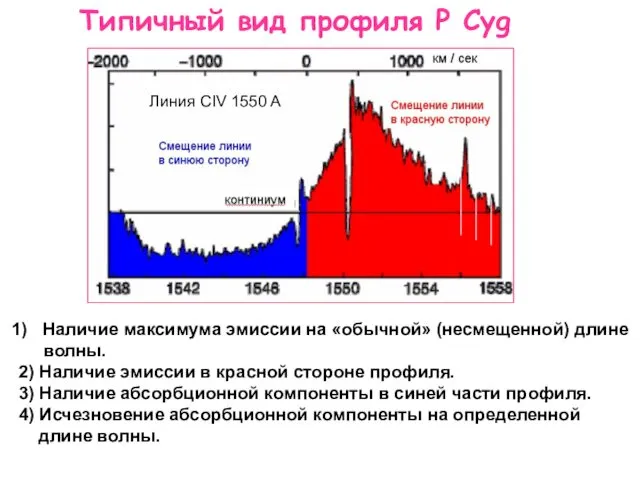 Типичный вид профиля P Cyg Линия CIV 1550 A Наличие максимума