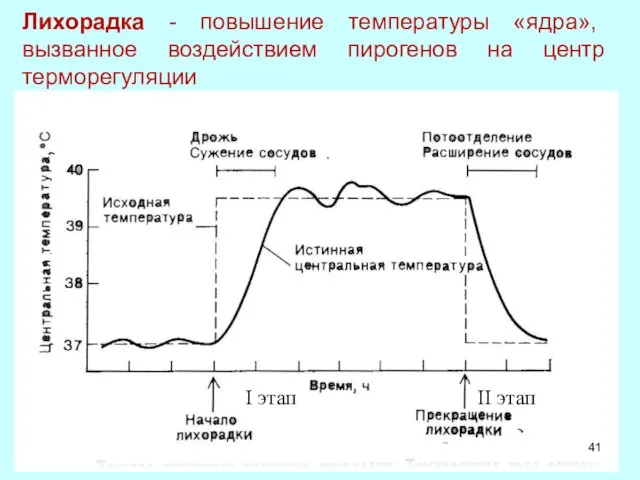 Лихорадка - повышение температуры «ядра», вызванное воздействием пирогенов на центр терморегуляции I этап II этап