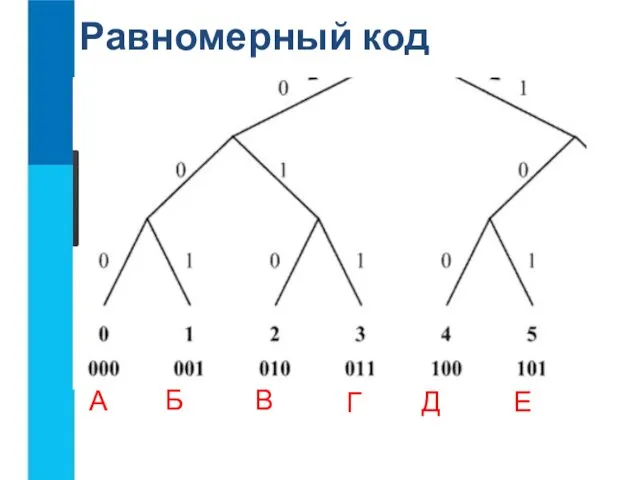 Равномерный код А Б В Г Д Е