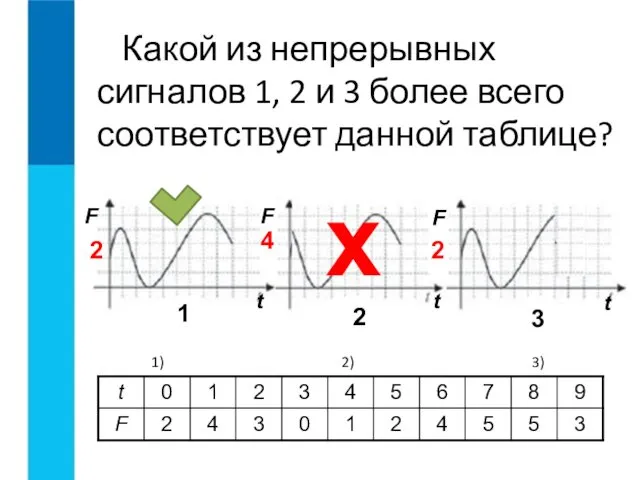 Какой из непрерывных сигналов 1, 2 и 3 более всего соответствует