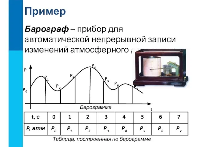 Барограф – прибор для автоматической непрерывной записи изменений атмосферного давления. Пример Барограмма Таблица, построенная по барограмме