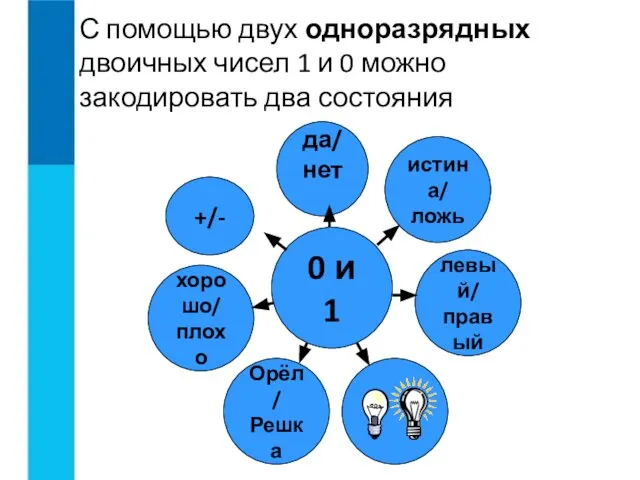 С помощью двух одноразрядных двоичных чисел 1 и 0 можно закодировать два состояния