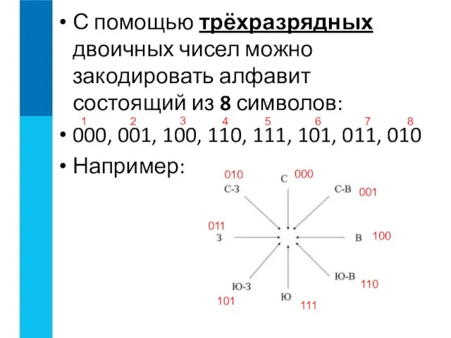 С помощью трёхразрядных двоичных чисел можно закодировать алфавит состоящий из 8