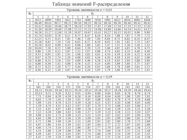 Таблица значений F-распределения