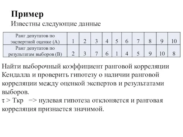 Пример Известны следующие данные Найти выборочный коэффициент ранговой корреляции Кендалла и