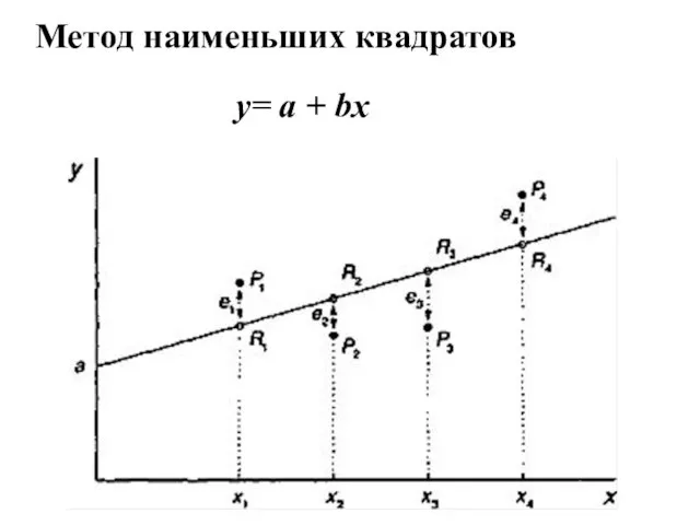 Метод наименьших квадратов y= a + bx