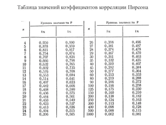 Таблица значений коэффициентов корреляции Пирсона