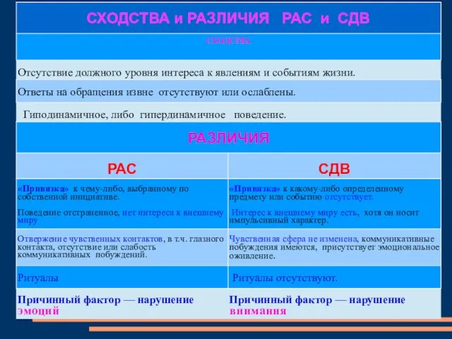 СХОДСТВА И РАЗЛИЧИЯ РАС И СДВ