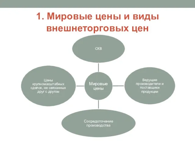 1. Мировые цены и виды внешнеторговых цен