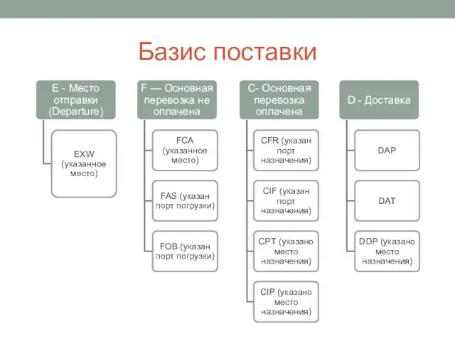 Базис поставки