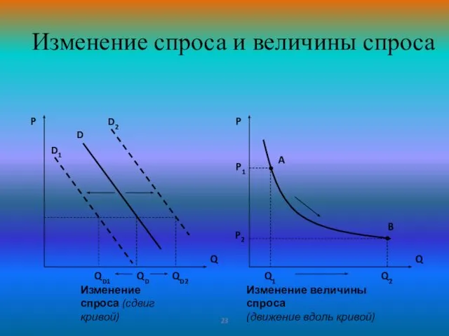 23 Изменение спроса и величины спроса D1 D D2 Q P