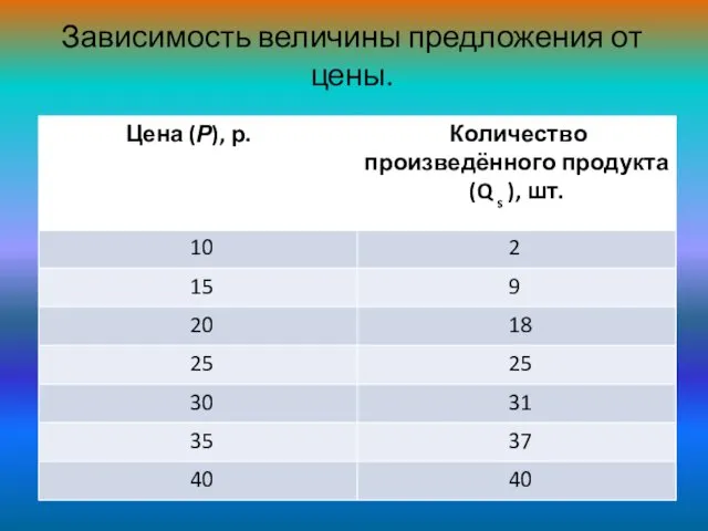 Зависимость величины предложения от цены.