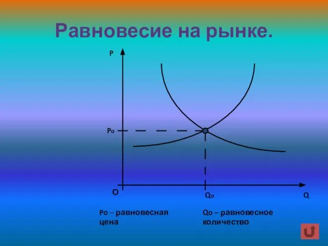 Равновесие на рынке. Po – равновесная цена Qo – равновесное количество