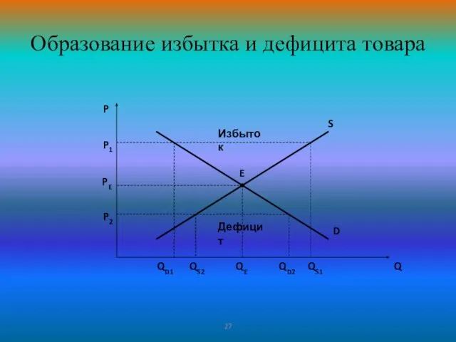 27 Образование избытка и дефицита товара P Q E D S