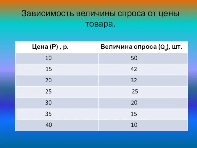 Зависимость величины спроса от цены товара.