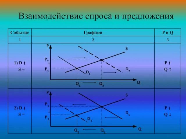 Взаимодействие спроса и предложения P P2 P1 Q1 Q2 D1 D2