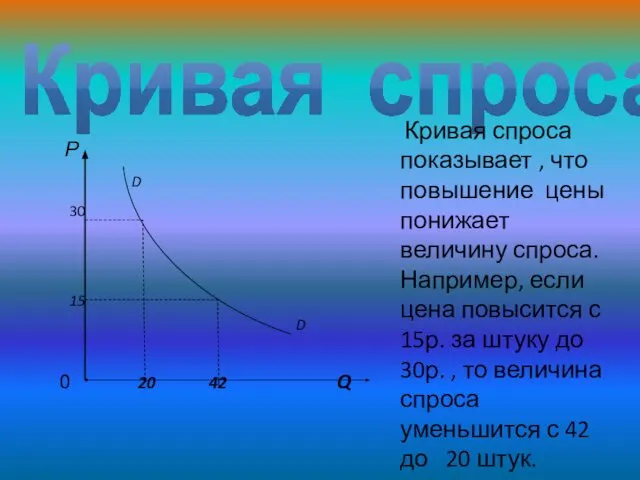 Кривая спроса. Р D 30 15 D 0 20 42 Q