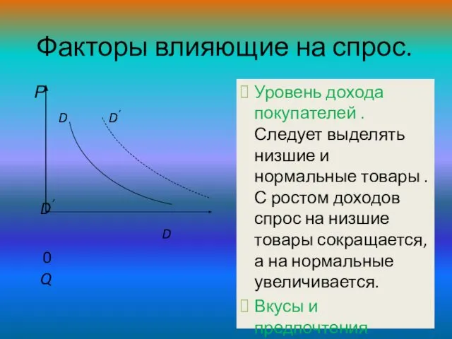 Факторы влияющие на спрос. Р D D’ D’ D 0 Q