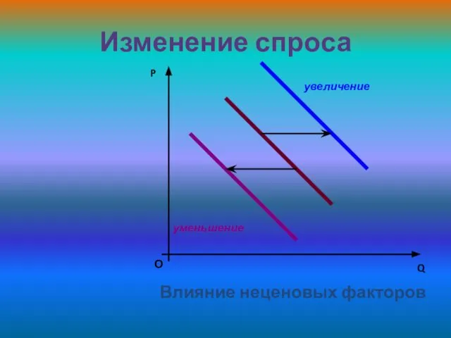 Изменение спроса О P Q Влияние неценовых факторов увеличение уменьшение