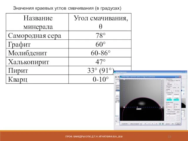 ПРОФ. КАФЕДРЫ ОПИ, Д.Т.Н. ИГНАТКИНА В.А.,2019 Значения краевых углов смачивания (в градусах)