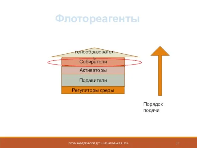 Регуляторы среды Подавители Активаторы Собиратели пенообразователь Порядок подачи Флотореагенты ПРОФ. КАФЕДРЫ ОПИ, Д.Т.Н. ИГНАТКИНА В.А.,2019