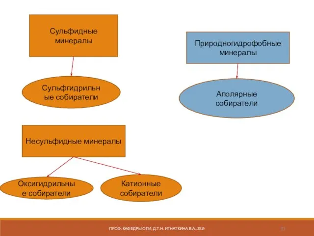 Сульфидные минералы Сульфгидрильные собиратели Несульфидные минералы Оксигидрильные собиратели Катионные собиратели Аполярные