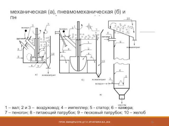 механическая (а), пневмомеханическая (б) и пневматическая флотомашина (в) ПРОФ. КАФЕДРЫ ОПИ,