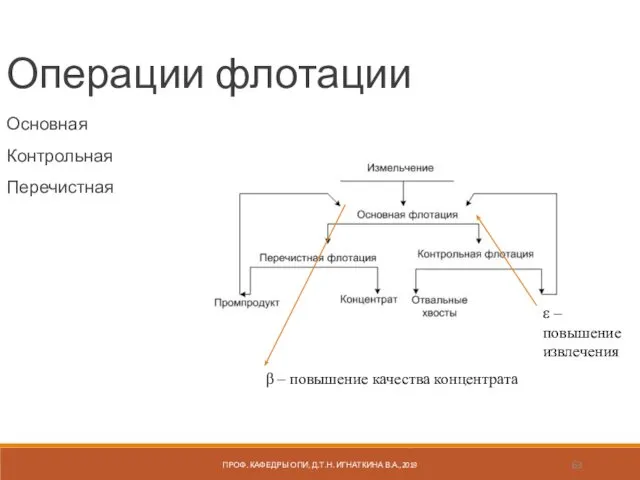 ПРОФ. КАФЕДРЫ ОПИ, Д.Т.Н. ИГНАТКИНА В.А.,2019 Операции флотации Основная Контрольная Перечистная