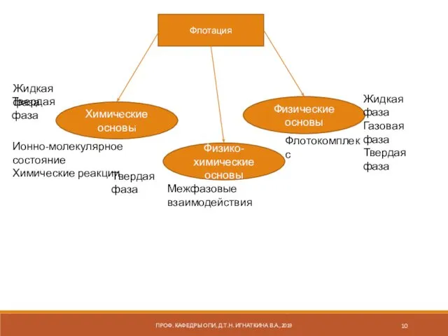 Флотация Химические основы Физико-химические основы Физические основы Жидкая фаза Межфазовые взаимодействия