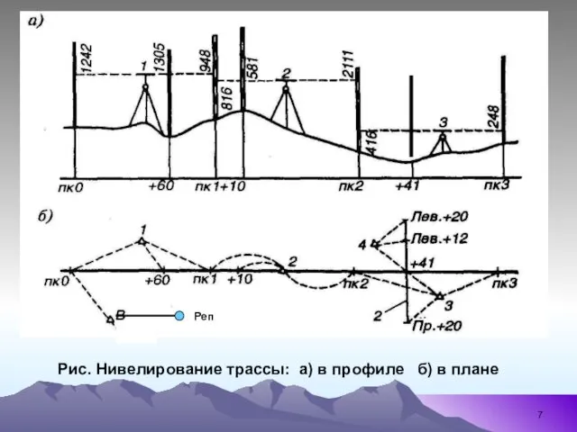 Реп Рис. Нивелирование трассы: а) в профиле б) в плане