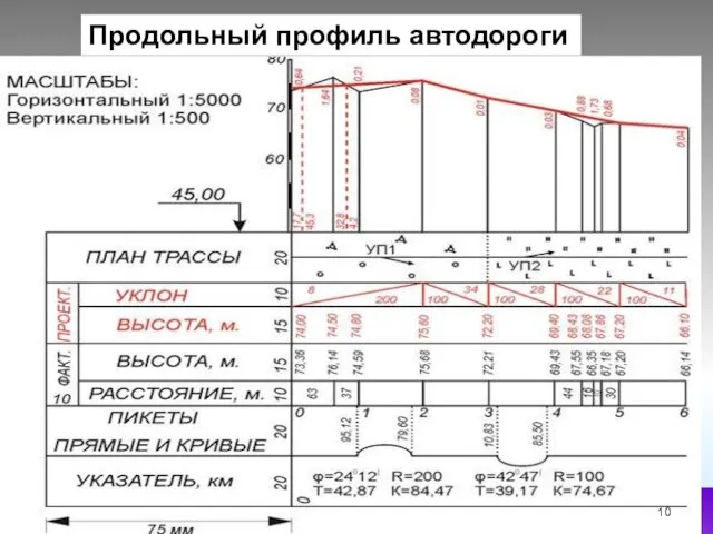 Продольный профиль автодороги