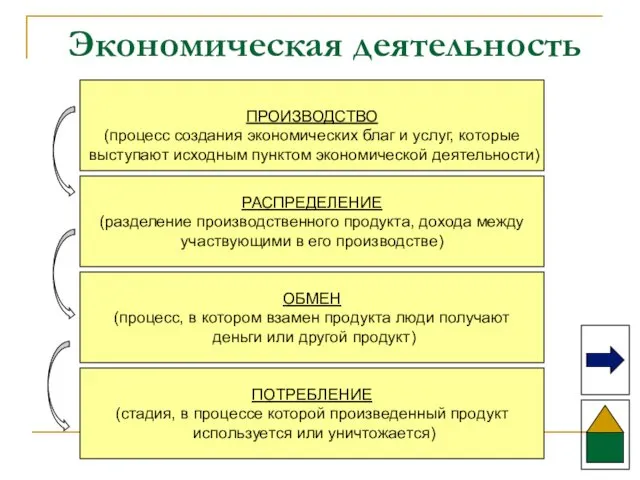 Экономическая деятельность ПРОИЗВОДСТВО (процесс создания экономических благ и услуг, которые выступают