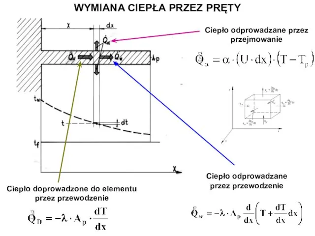 WYMIANA CIEPŁA PRZEZ PRĘTY Ciepło odprowadzane przez przejmowanie Ciepło odprowadzane przez