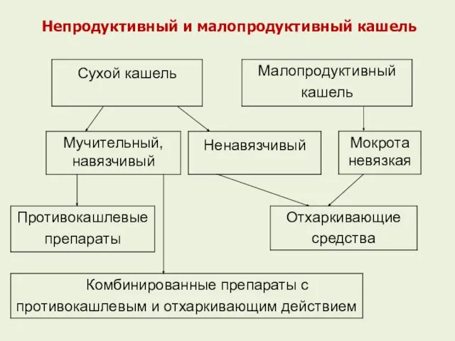 Непродуктивный и малопродуктивный кашель