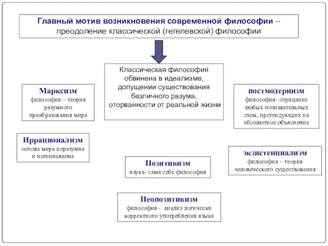 Главный мотив возникновения современной философии –преодоление классической (гегелевской) философии Классическая философия