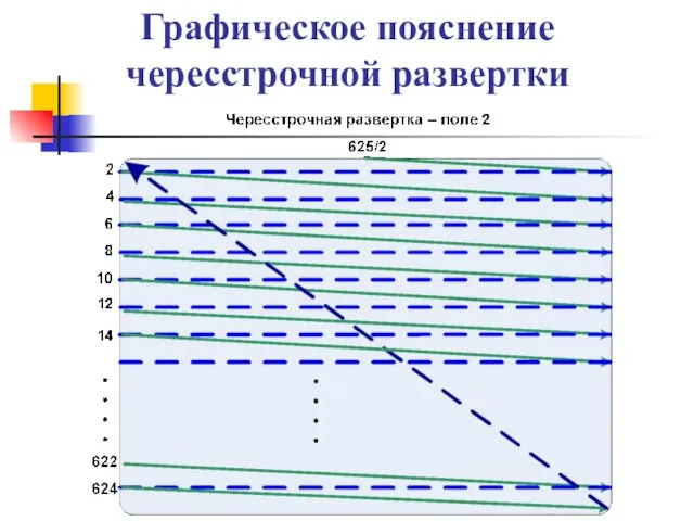 Графическое пояснение чересстрочной развертки