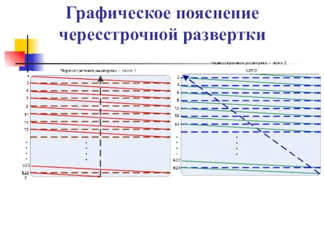 Графическое пояснение чересстрочной развертки