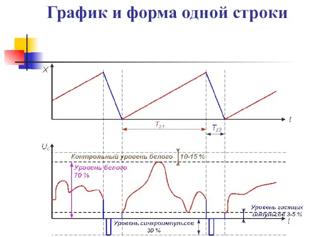 График и форма одной строки