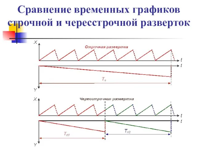 Сравнение временных графиков строчной и чересстрочной разверток