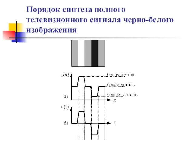 Порядок синтеза полного телевизионного сигнала черно-белого изображения