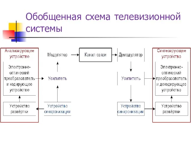 Обобщенная схема телевизионной системы