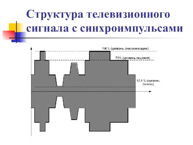 Структура телевизионного сигнала с синхроимпульсами