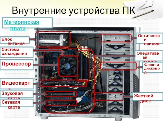 Внутренние устройства ПК Материнская плата Процессор Оперативная память Видеокарта Звуковая карта