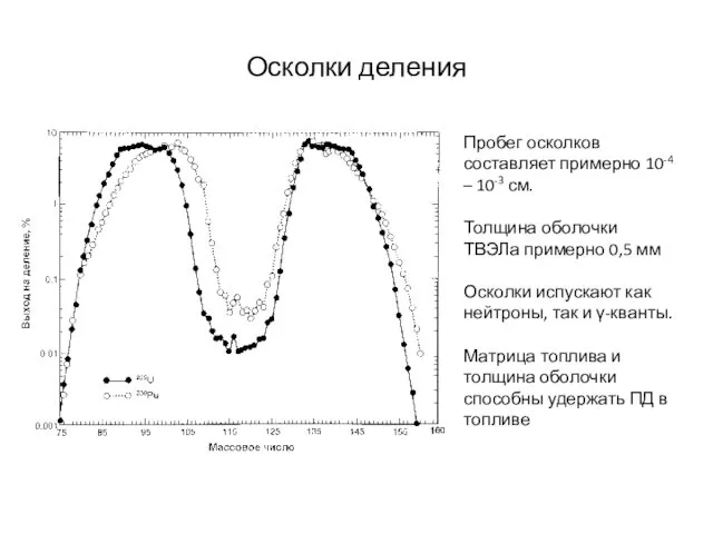 Осколки деления Пробег осколков составляет примерно 10-4 – 10-3 см. Толщина